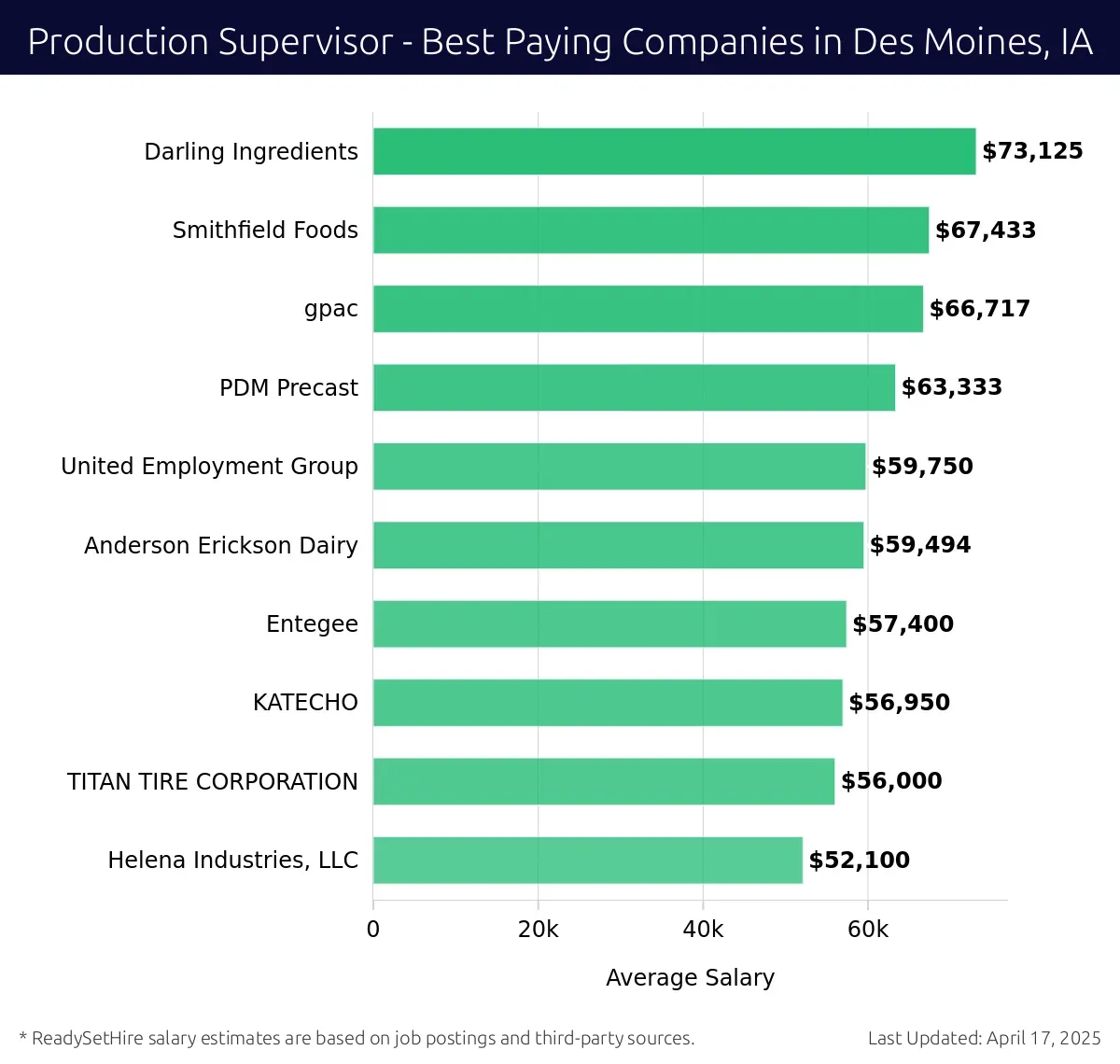 Graph displaying best paying company salaries for Production Supervisor jobs in Des Moines, IA, highlighting Darling Ingredients with the highest at $73,125 and Helena Industries, LLC with the lowest at $52,100.