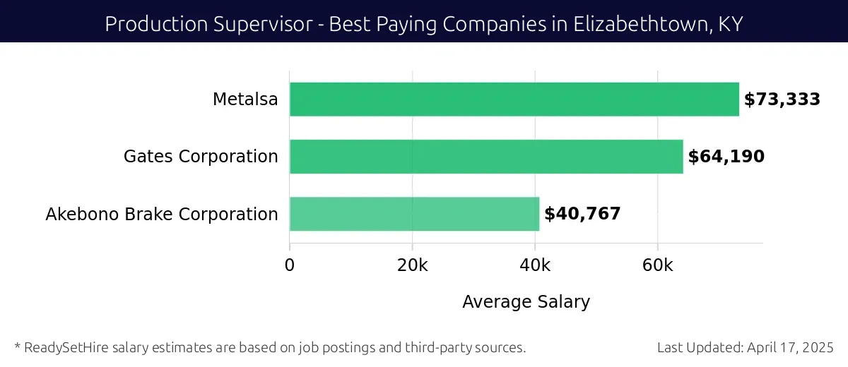 Graph displaying best paying company salaries for Production Supervisor jobs in Elizabethtown, KY, highlighting Metalsa with the highest at $73,333 and Akebono Brake Corporation with the lowest at $40,767.