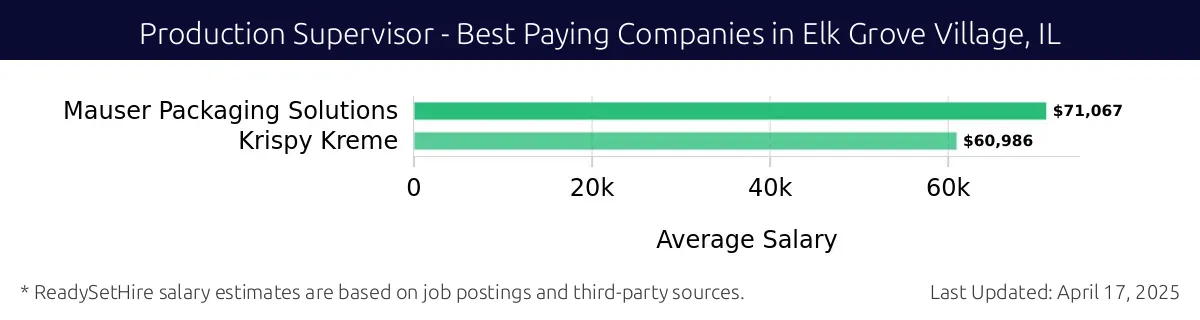 Graph displaying best paying company salaries for Production Supervisor jobs in Elk Grove Village, IL, highlighting Mauser Packaging Solutions with the highest at $71,067 and Krispy Kreme with the lowest at $60,986.