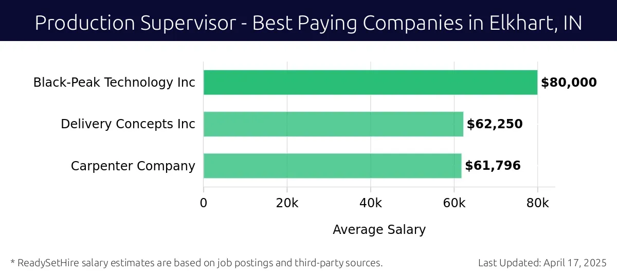 Graph displaying best paying company salaries for Production Supervisor jobs in Elkhart, IN, highlighting Black-Peak Technology Inc with the highest at $80,000 and Carpenter Company with the lowest at $61,796.