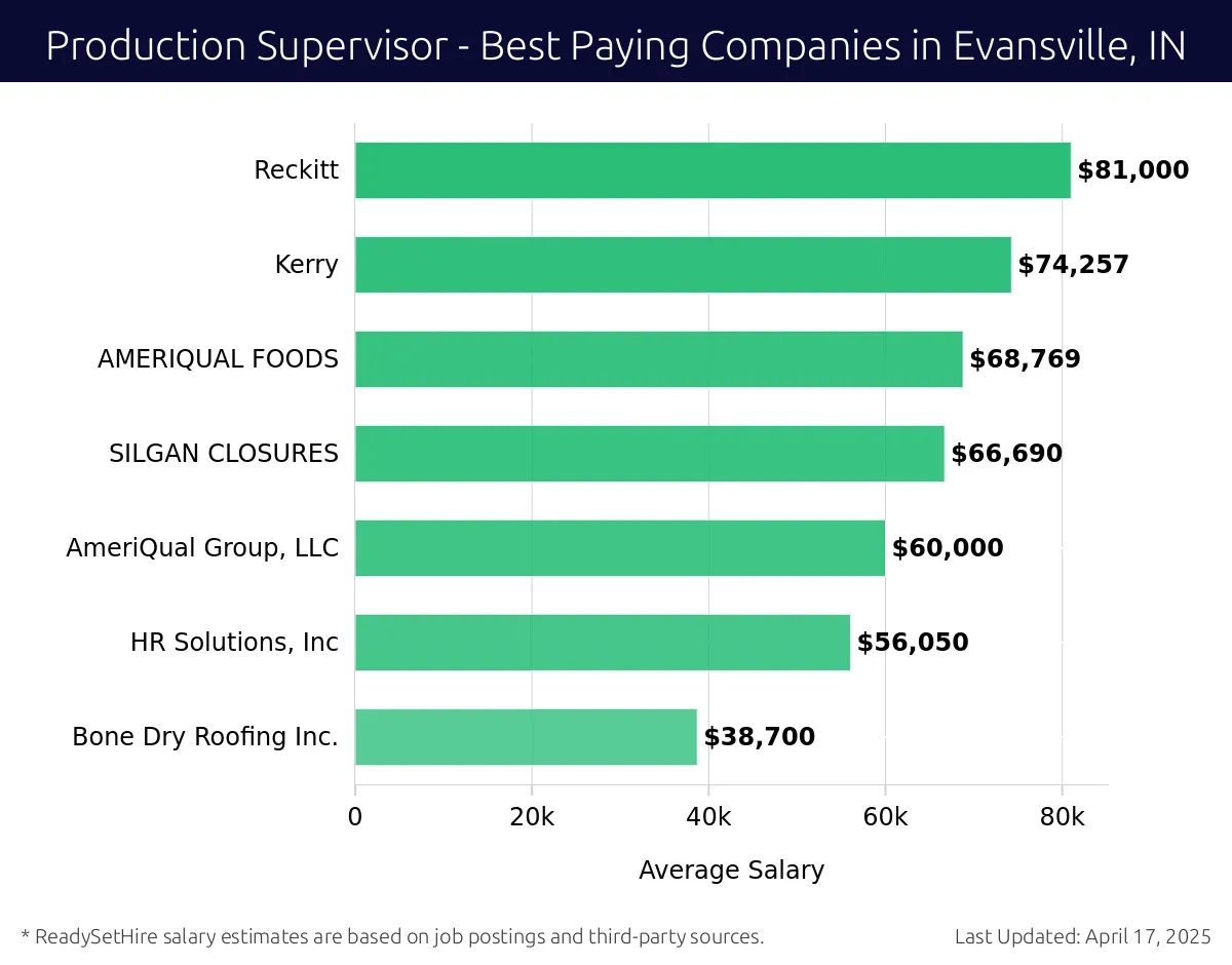 Graph displaying best paying company salaries for Production Supervisor jobs in Evansville, IN, highlighting Reckitt with the highest at $81,000 and Bone Dry Roofing Inc. with the lowest at $38,700.