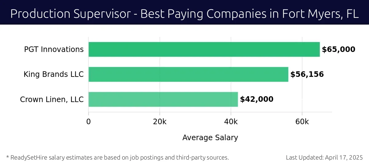 Graph displaying best paying company salaries for Production Supervisor jobs in Fort Myers, FL, highlighting PGT Innovations with the highest at $65,000 and Crown Linen, LLC with the lowest at $42,000.