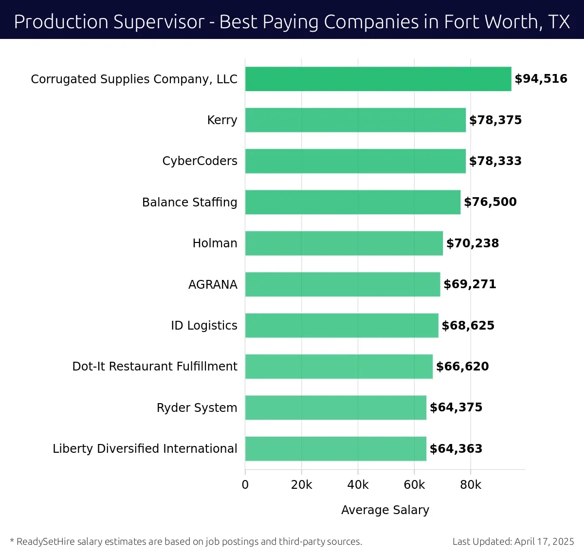 Graph displaying best paying company salaries for Production Supervisor jobs in Fort Worth, TX, highlighting Corrugated Supplies Company, LLC with the highest at $94,516 and Liberty Diversified International with the lowest at $64,363.