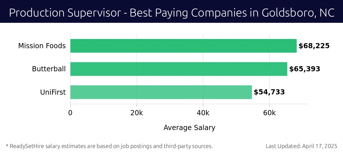 Graph displaying best paying company salaries for Production Supervisor jobs in Goldsboro, NC, highlighting Mission Foods with the highest at $68,225 and UniFirst with the lowest at $54,733.