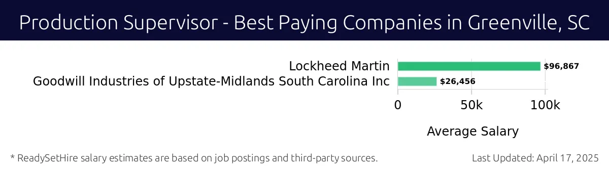 Graph displaying best paying company salaries for Production Supervisor jobs in Greenville, SC, highlighting Lockheed Martin with the highest at $96,867 and Goodwill Industries of Upstate-Midlands South Carolina Inc with the lowest at $26,456.