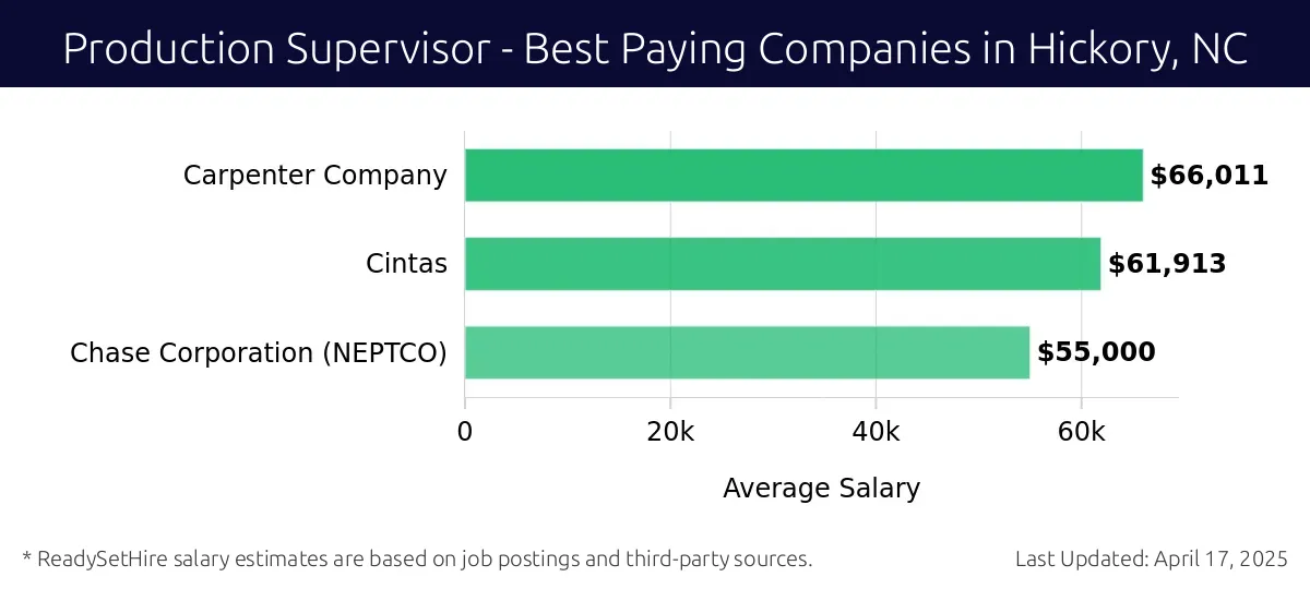 Graph displaying best paying company salaries for Production Supervisor jobs in Hickory, NC, highlighting Carpenter Company with the highest at $66,011 and Chase Corporation (NEPTCO) with the lowest at $55,000.