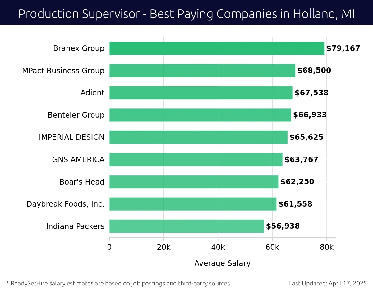 Graph displaying best paying company salaries for Production Supervisor jobs in Holland, MI, highlighting Branex Group with the highest at $79,167 and Indiana Packers with the lowest at $56,938.