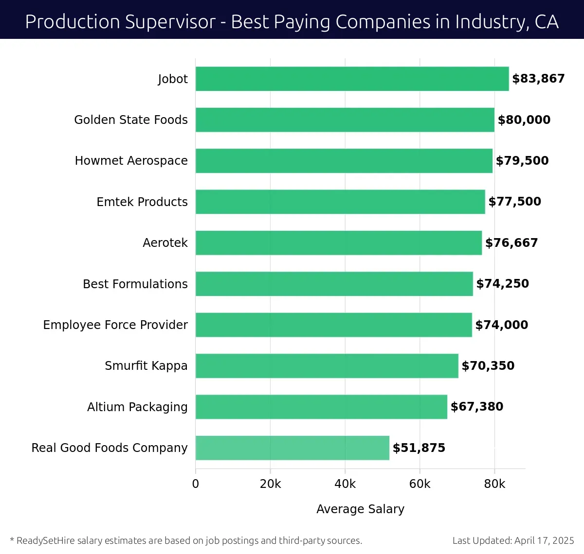 Graph displaying best paying company salaries for Production Supervisor jobs in Industry, CA, highlighting Jobot with the highest at $83,867 and Real Good Foods Company with the lowest at $51,875.