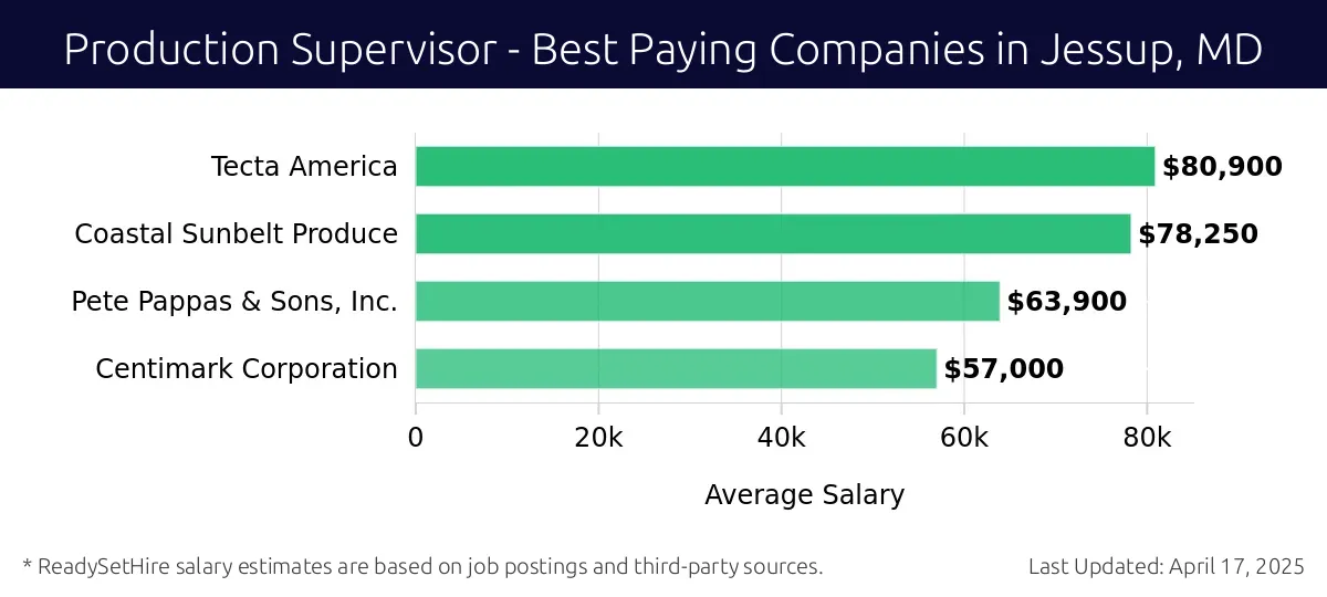 Graph displaying best paying company salaries for Production Supervisor jobs in Jessup, MD, highlighting Tecta America with the highest at $80,900 and Centimark Corporation with the lowest at $57,000.