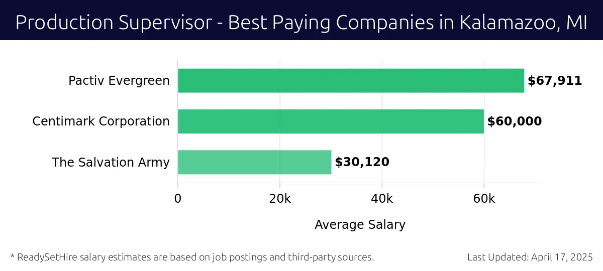 Graph displaying best paying company salaries for Production Supervisor jobs in Kalamazoo, MI, highlighting Pactiv Evergreen with the highest at $67,911 and The Salvation Army with the lowest at $30,120.