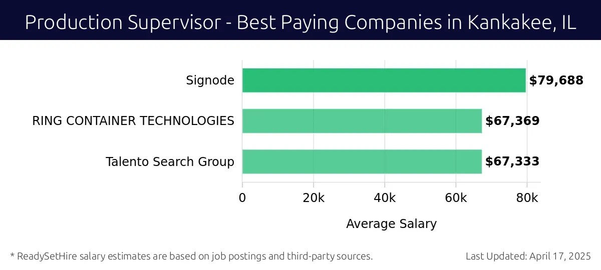 Graph displaying best paying company salaries for Production Supervisor jobs in Kankakee, IL, highlighting Signode with the highest at $79,688 and Talento Search Group with the lowest at $67,333.