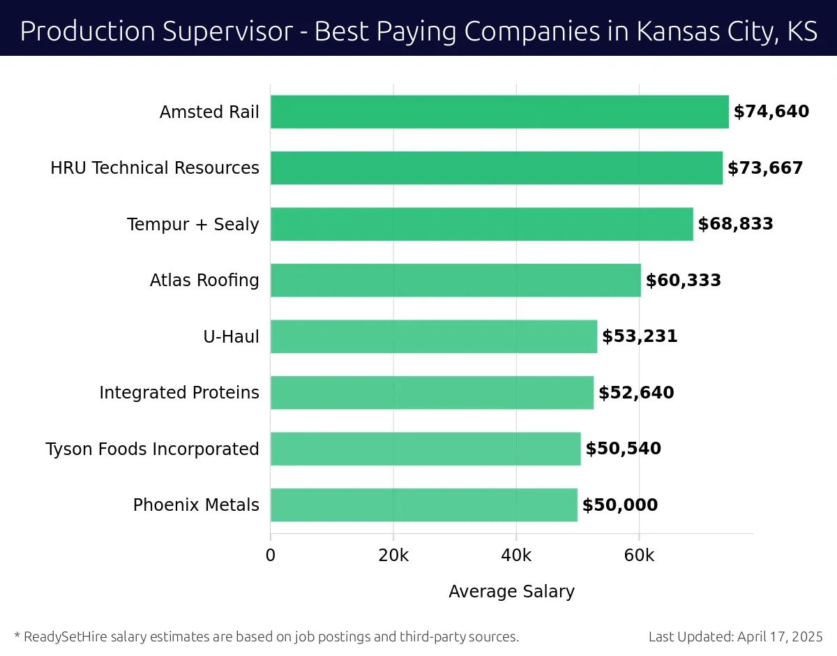 Graph displaying best paying company salaries for Production Supervisor jobs in Kansas City, KS, highlighting Amsted Rail with the highest at $74,640 and Phoenix Metals with the lowest at $50,000.