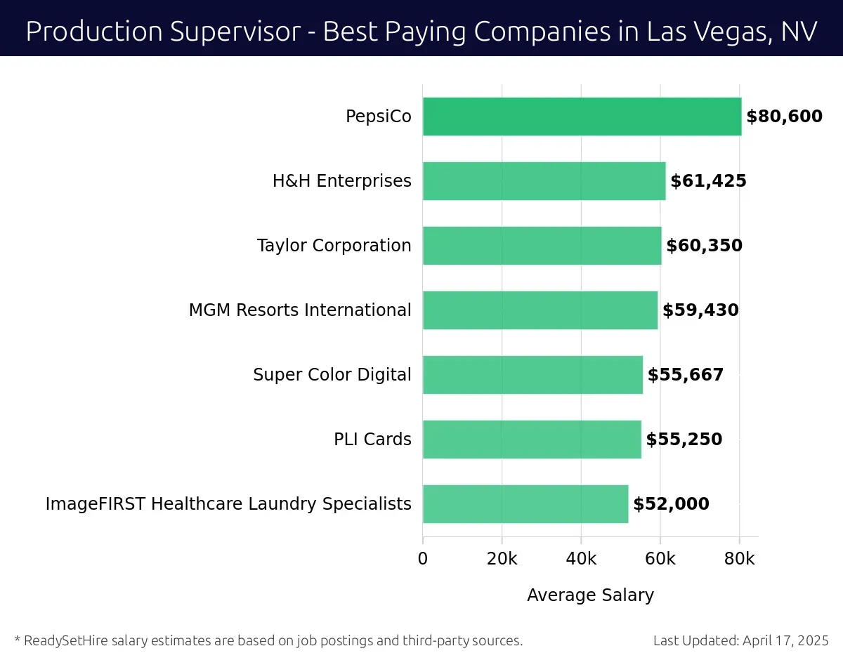 Graph displaying best paying company salaries for Production Supervisor jobs in Las Vegas, NV, highlighting PepsiCo with the highest at $80,600 and ImageFIRST Healthcare Laundry Specialists with the lowest at $52,000.