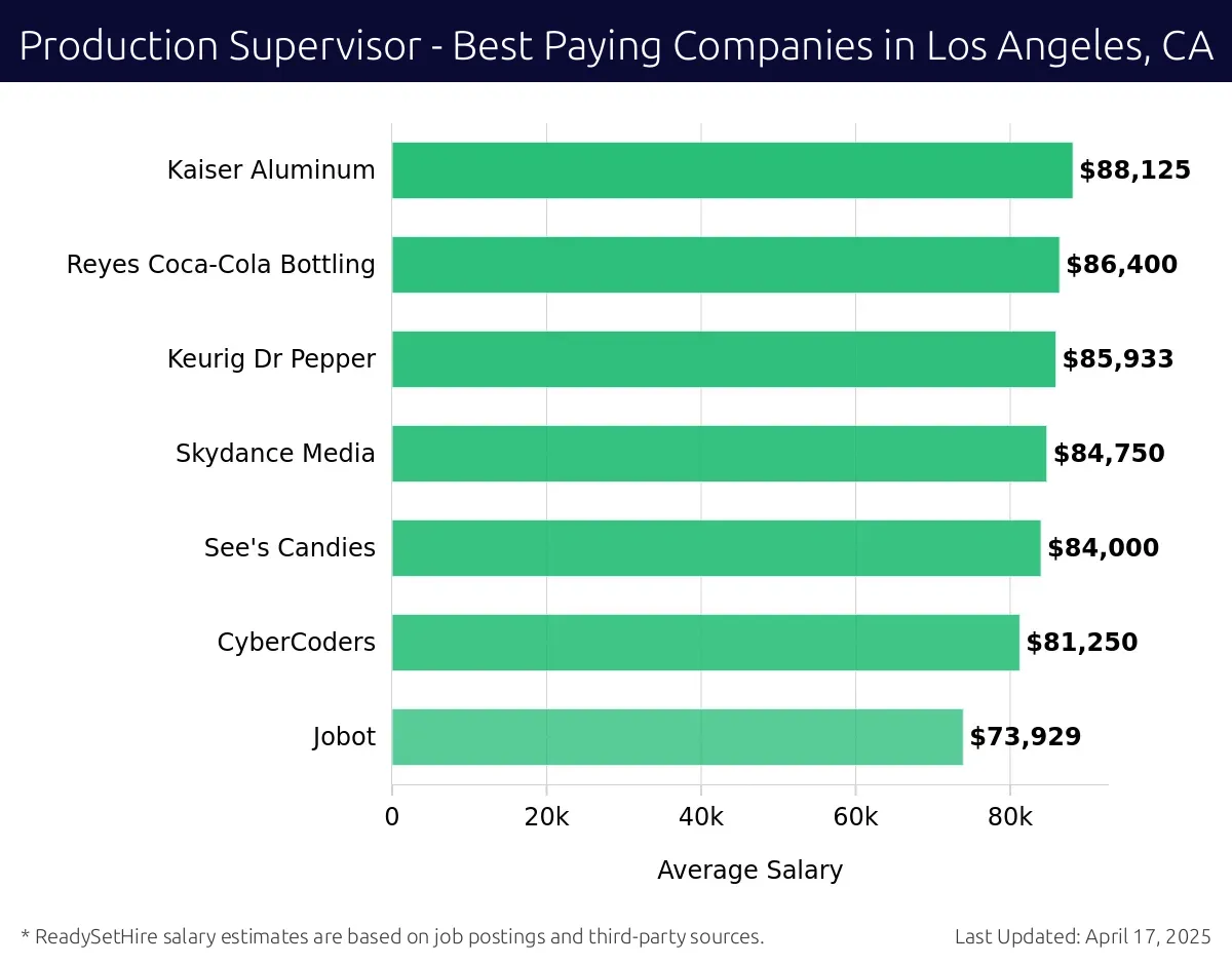 Graph displaying best paying company salaries for Production Supervisor jobs in Los Angeles, CA, highlighting Kaiser Aluminum with the highest at $88,125 and Jobot with the lowest at $73,929.