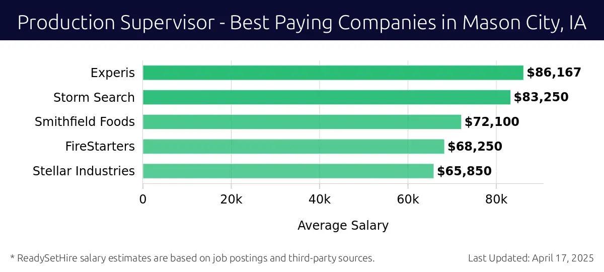 Graph displaying best paying company salaries for Production Supervisor jobs in Mason City, IA, highlighting Experis with the highest at $86,167 and Stellar Industries with the lowest at $65,850.