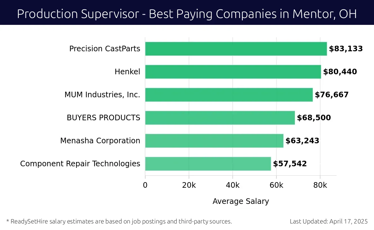 Graph displaying best paying company salaries for Production Supervisor jobs in Mentor, OH, highlighting Precision CastParts with the highest at $83,133 and Component Repair Technologies with the lowest at $57,542.