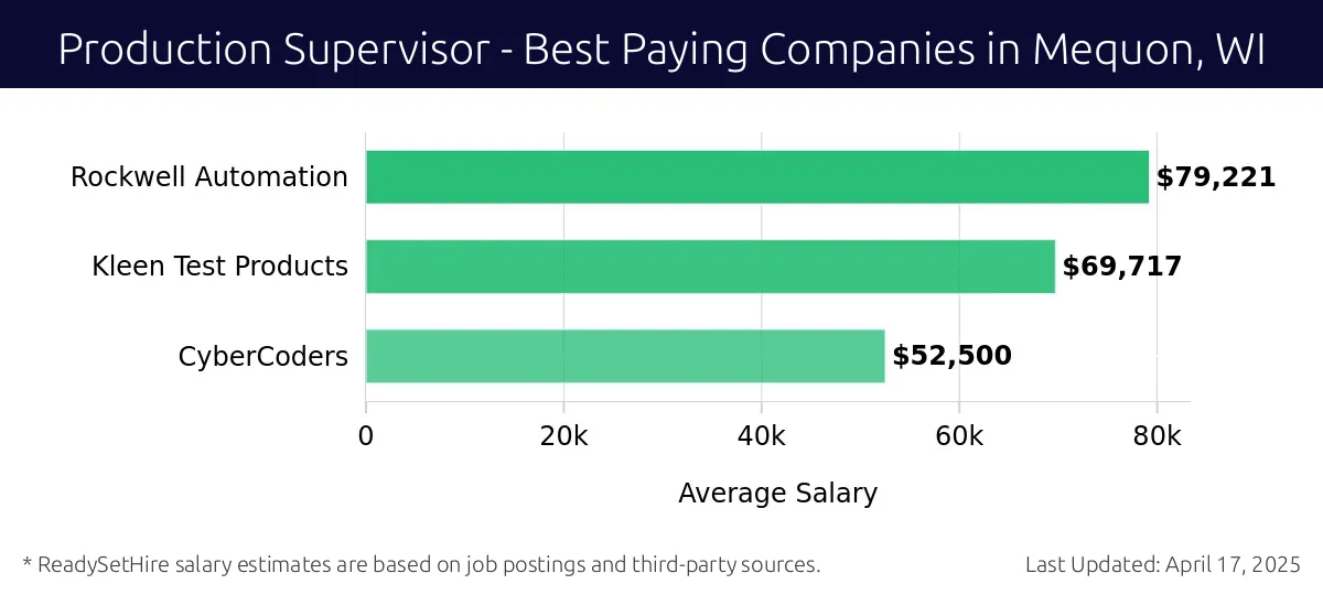Graph displaying best paying company salaries for Production Supervisor jobs in Mequon, WI, highlighting Rockwell Automation with the highest at $79,221 and CyberCoders with the lowest at $52,500.