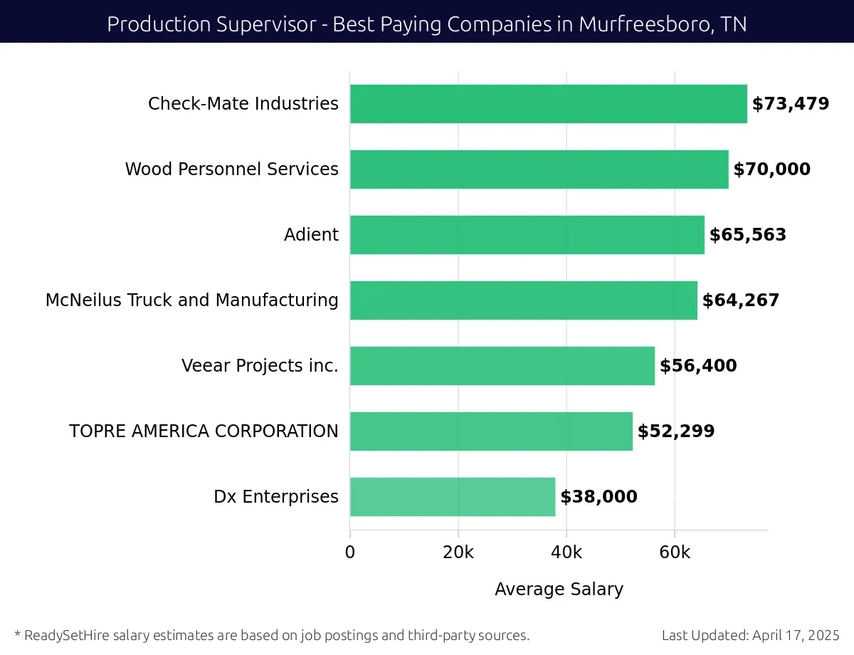 Graph displaying best paying company salaries for Production Supervisor jobs in Murfreesboro, TN, highlighting MAHLE with the highest at $73,479 and Dx Enterprises with the lowest at $38,000.