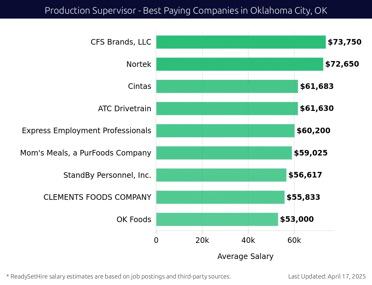 Graph displaying best paying company salaries for Production Supervisor jobs in Oklahoma City, OK, highlighting CFS Brands, LLC with the highest at $73,750 and OK Foods with the lowest at $53,000.