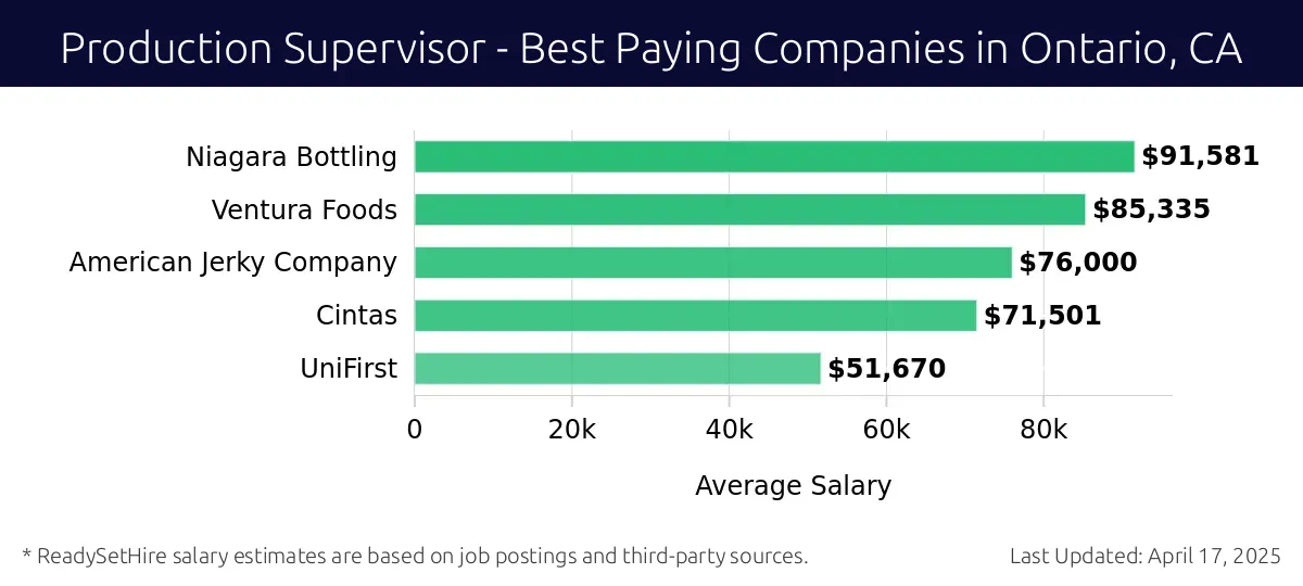 Graph displaying best paying company salaries for Production Supervisor jobs in Ontario, CA, highlighting Niagara Bottling with the highest at $91,581 and UniFirst with the lowest at $51,670.