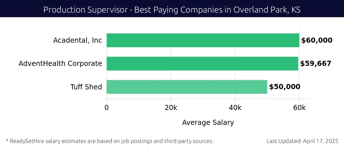 Graph displaying best paying company salaries for Production Supervisor jobs in Overland Park, KS, highlighting Acadental, Inc with the highest at $60,000 and Tuff Shed with the lowest at $50,000.