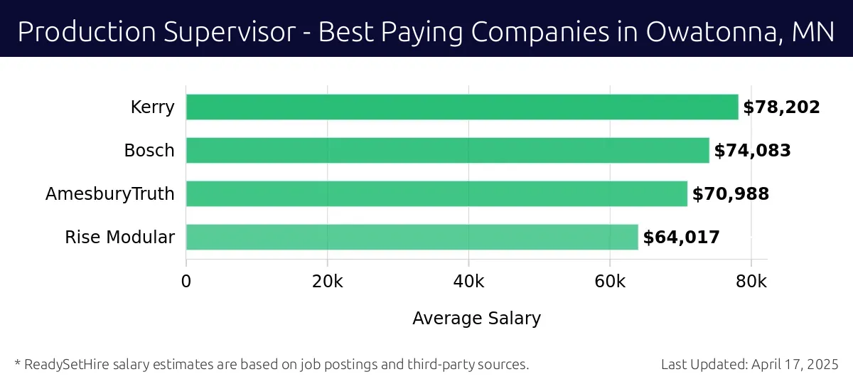 Graph displaying best paying company salaries for Production Supervisor jobs in Owatonna, MN, highlighting Kerry with the highest at $78,202 and Rise Modular with the lowest at $64,017.