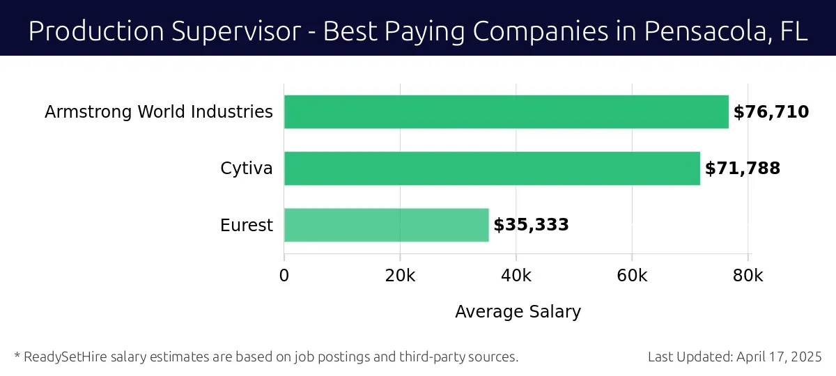 Graph displaying best paying company salaries for Production Supervisor jobs in Pensacola, FL, highlighting Armstrong World Industries with the highest at $76,710 and Eurest with the lowest at $35,333.