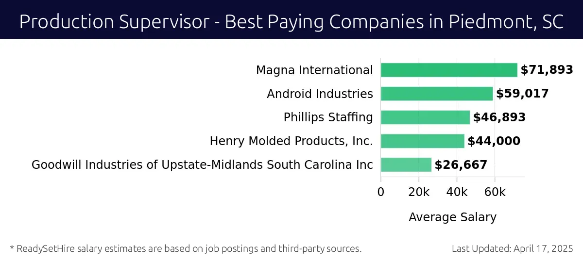Graph displaying best paying company salaries for Production Supervisor jobs in Piedmont, SC, highlighting Magna International with the highest at $71,893 and Goodwill Industries of Upstate-Midlands South Carolina Inc with the lowest at $26,667.