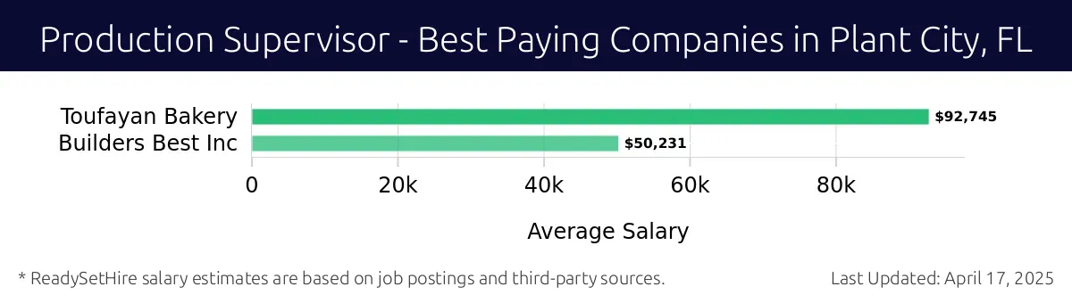 Graph displaying best paying company salaries for Production Supervisor jobs in Plant City, FL, highlighting Toufayan Bakery with the highest at $92,745 and Builders Best Inc with the lowest at $50,231.