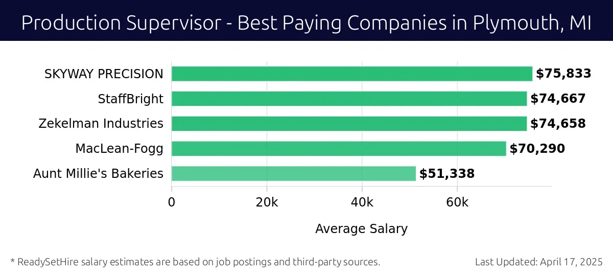 Graph displaying best paying company salaries for Production Supervisor jobs in Plymouth, MI, highlighting SKYWAY PRECISION with the highest at $75,833 and Aunt Millie's Bakeries with the lowest at $51,338.