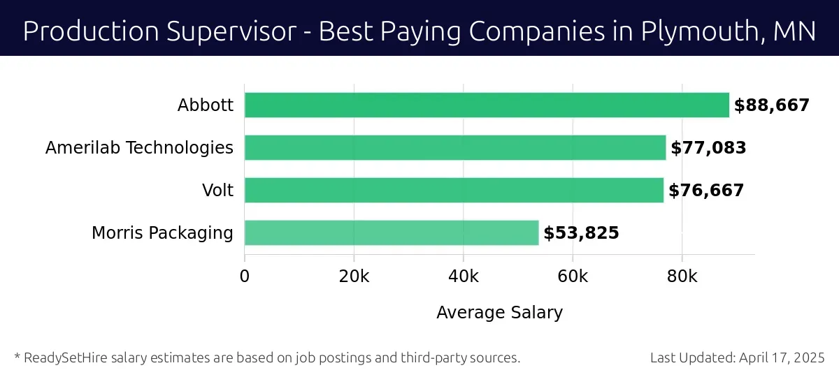 Graph displaying best paying company salaries for Production Supervisor jobs in Plymouth, MN, highlighting Abbott with the highest at $88,667 and Morris Packaging with the lowest at $53,825.