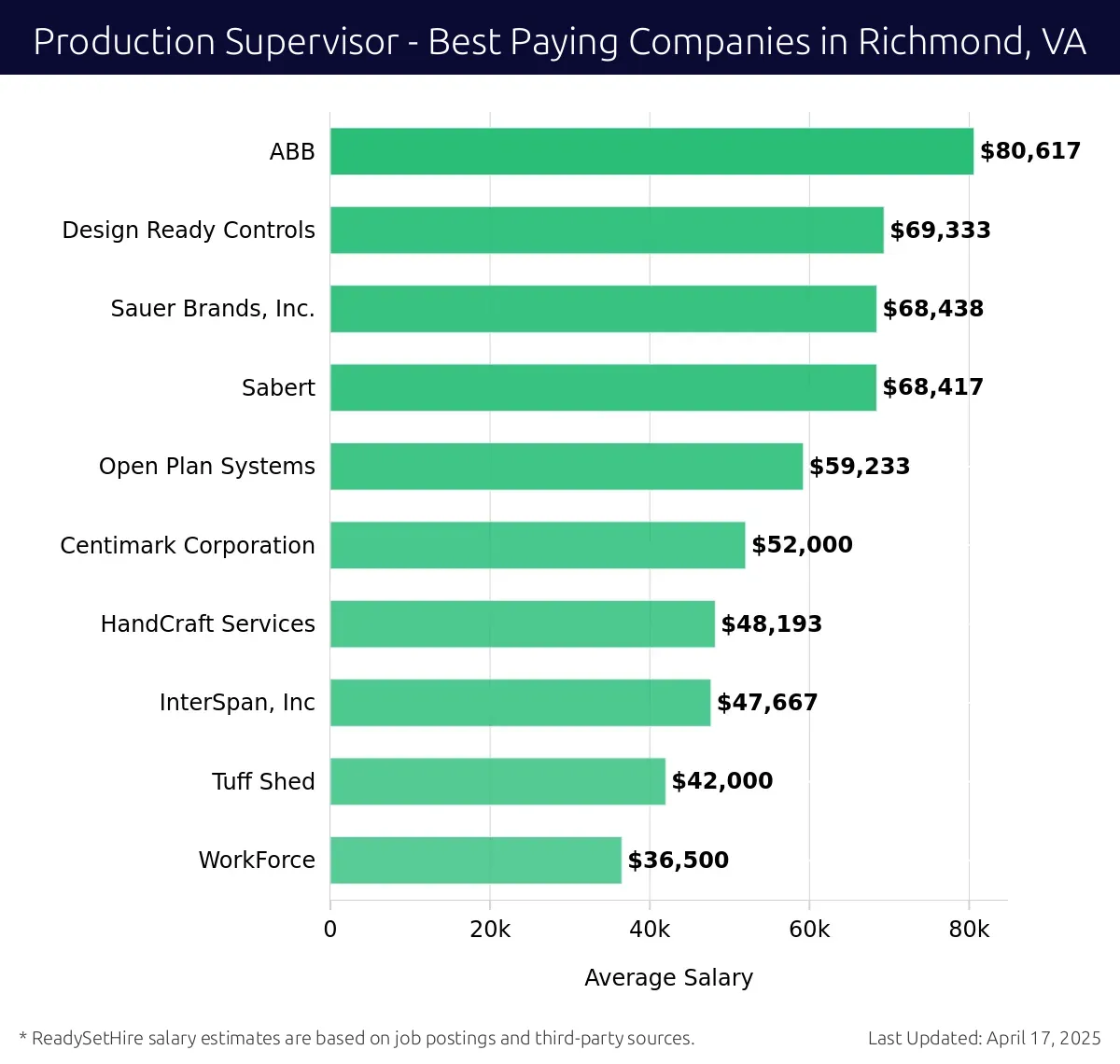 Graph displaying best paying company salaries for Production Supervisor jobs in Richmond, VA, highlighting ABB with the highest at $80,617 and WorkForce with the lowest at $36,500.