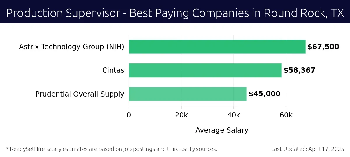 Graph displaying best paying company salaries for Production Supervisor jobs in Round Rock, TX, highlighting Astrix Technology Group (NIH) with the highest at $67,500 and Prudential Overall Supply with the lowest at $45,000.
