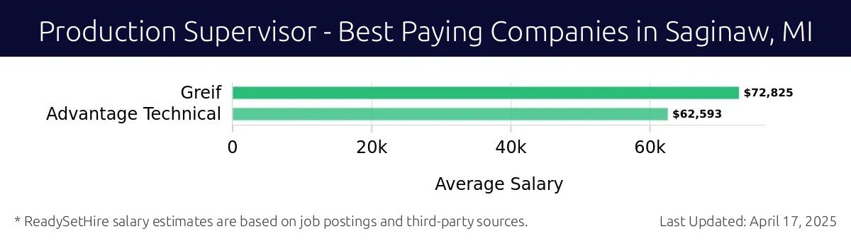 Graph displaying best paying company salaries for Production Supervisor jobs in Saginaw, MI, highlighting Greif with the highest at $72,825 and Advantage Technical with the lowest at $62,593.