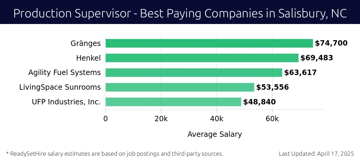 Graph displaying best paying company salaries for Production Supervisor jobs in Salisbury, NC, highlighting Gränges with the highest at $74,700 and UFP Industries, Inc. with the lowest at $48,840.
