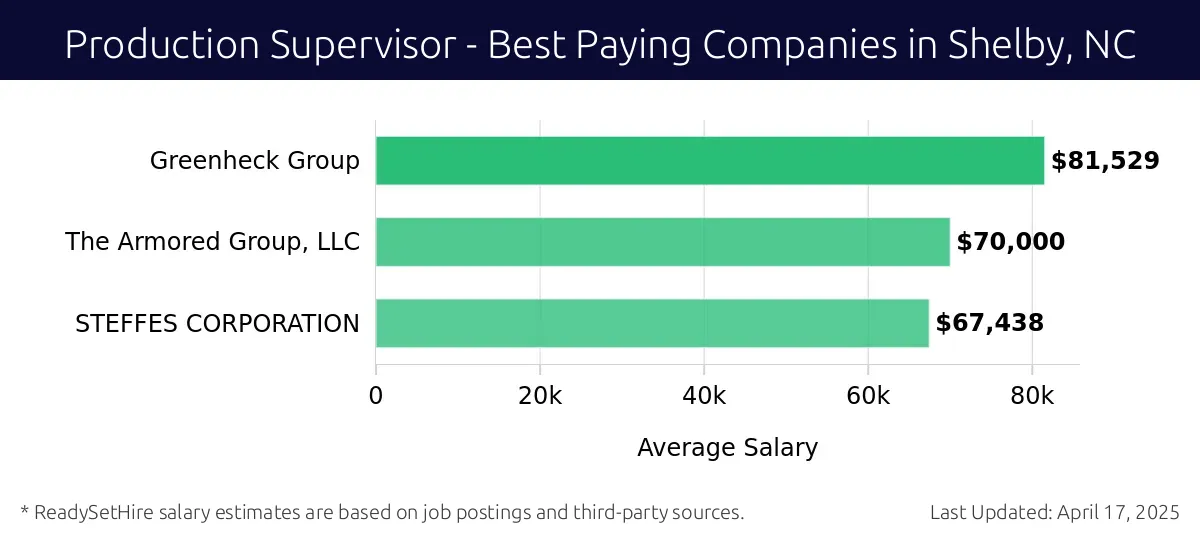 Graph displaying best paying company salaries for Production Supervisor jobs in Shelby, NC, highlighting Greenheck Group with the highest at $81,529 and STEFFES CORPORATION with the lowest at $67,438.