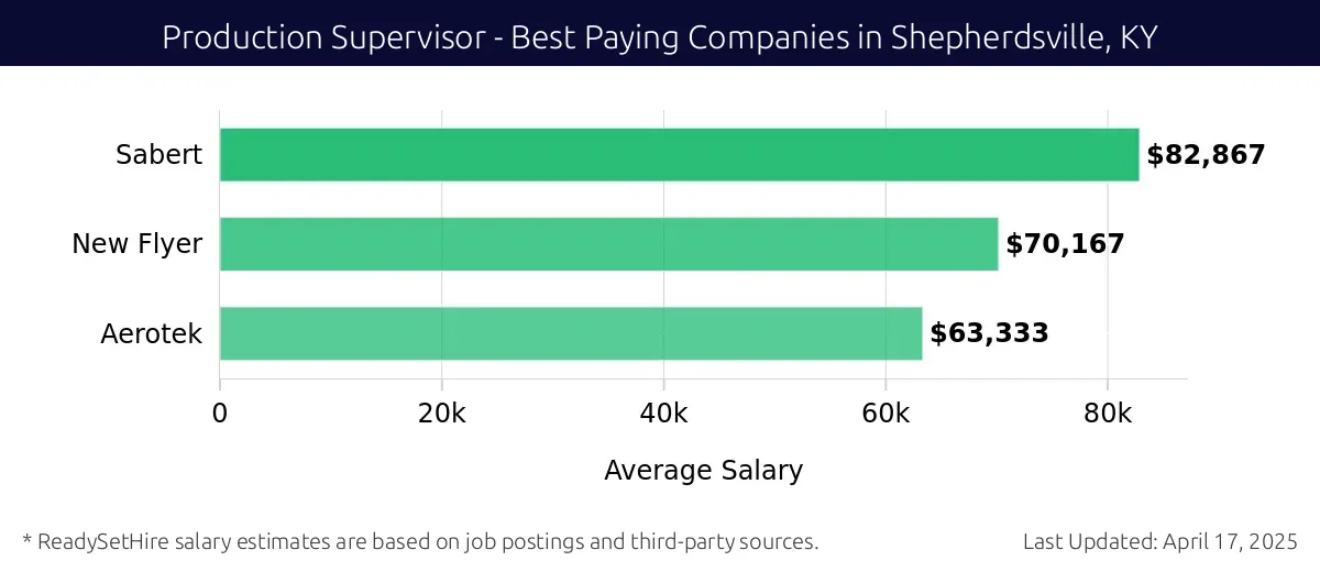 Graph displaying best paying company salaries for Production Supervisor jobs in Shepherdsville, KY, highlighting Sabert with the highest at $82,867 and Aerotek with the lowest at $63,333.