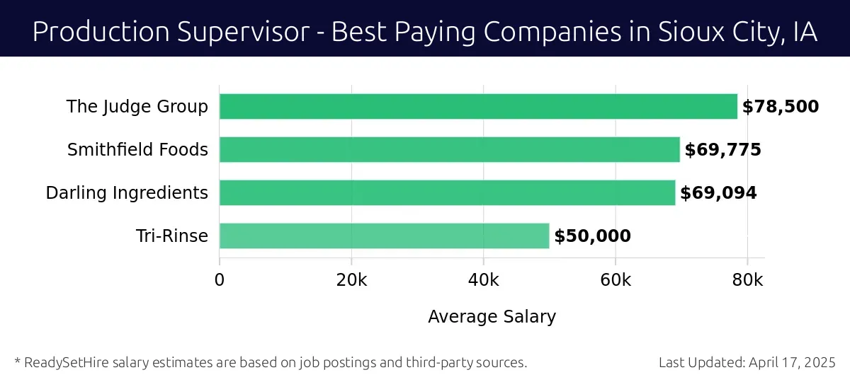 Graph displaying best paying company salaries for Production Supervisor jobs in Sioux City, IA, highlighting The Judge Group with the highest at $78,500 and Tri-Rinse with the lowest at $50,000.