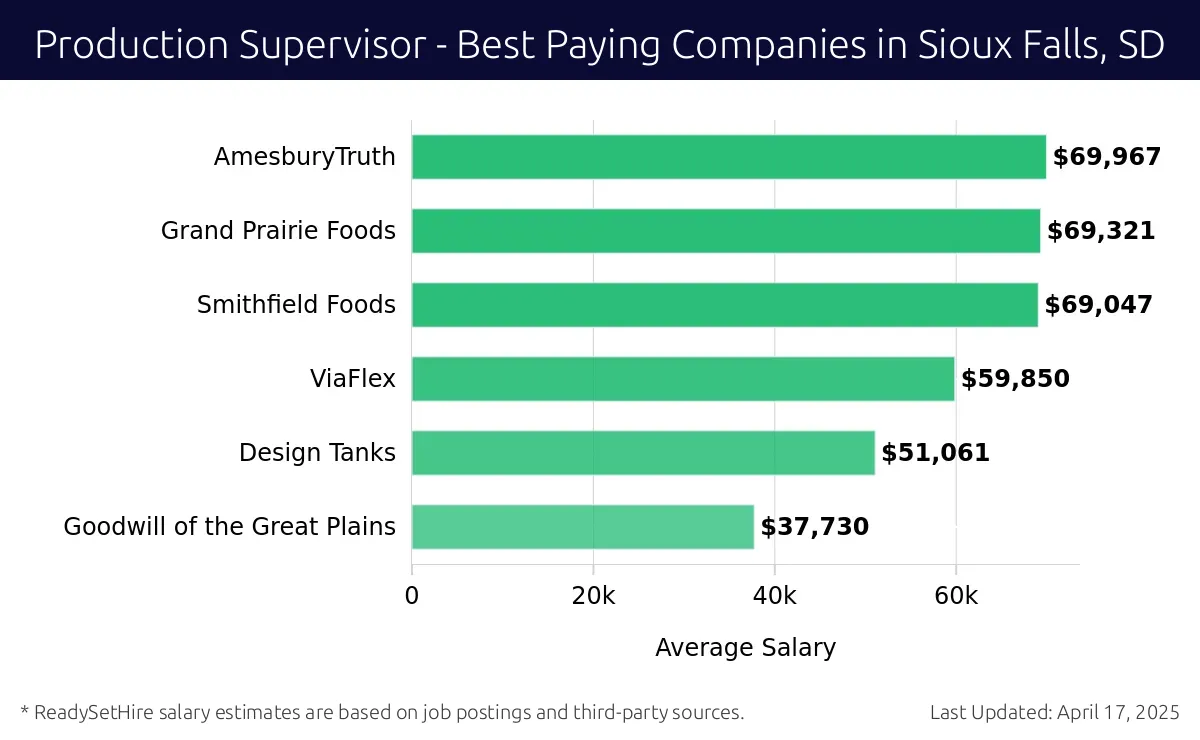 Graph displaying best paying company salaries for Production Supervisor jobs in Sioux Falls, SD, highlighting AmesburyTruth with the highest at $69,967 and Goodwill of the Great Plains with the lowest at $37,730.