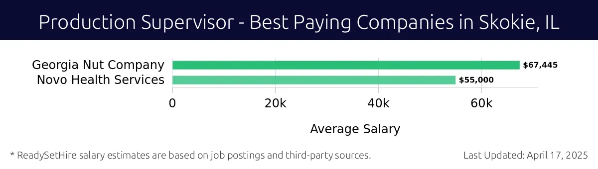Graph displaying best paying company salaries for Production Supervisor jobs in Skokie, IL, highlighting Georgia Nut Company with the highest at $67,445 and Novo Health Services with the lowest at $55,000.