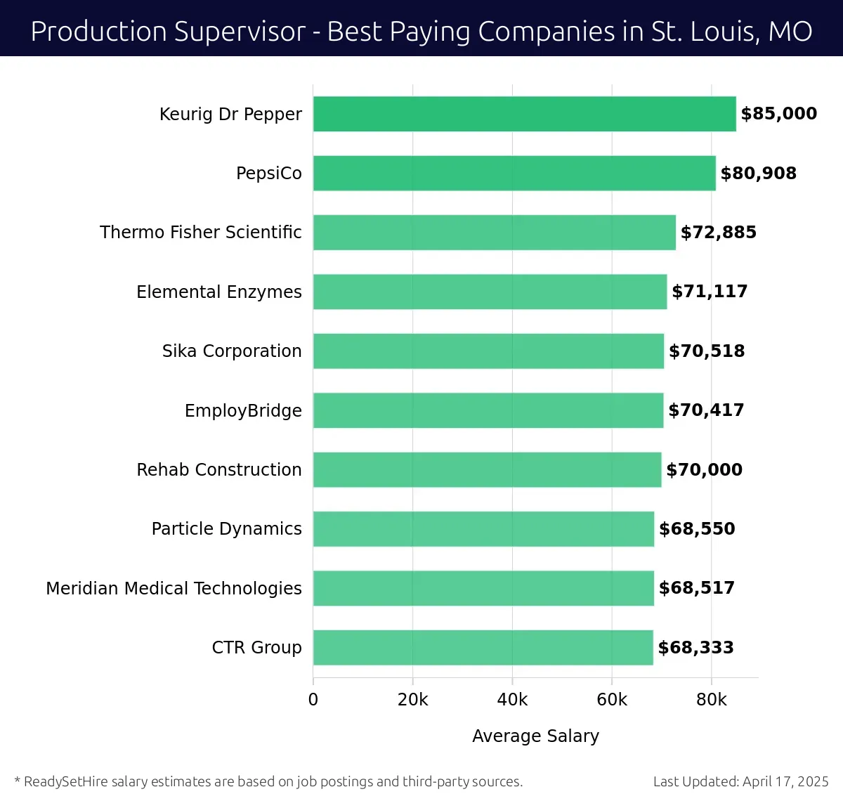Graph displaying best paying company salaries for Production Supervisor jobs in St. Louis, MO, highlighting Keurig Dr Pepper with the highest at $85,000 and CTR Group with the lowest at $68,333.