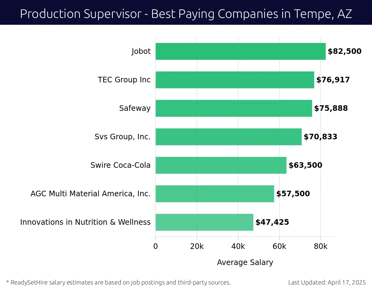 Graph displaying best paying company salaries for Production Supervisor jobs in Tempe, AZ, highlighting Jobot with the highest at $82,500 and Innovations in Nutrition & Wellness with the lowest at $47,425.