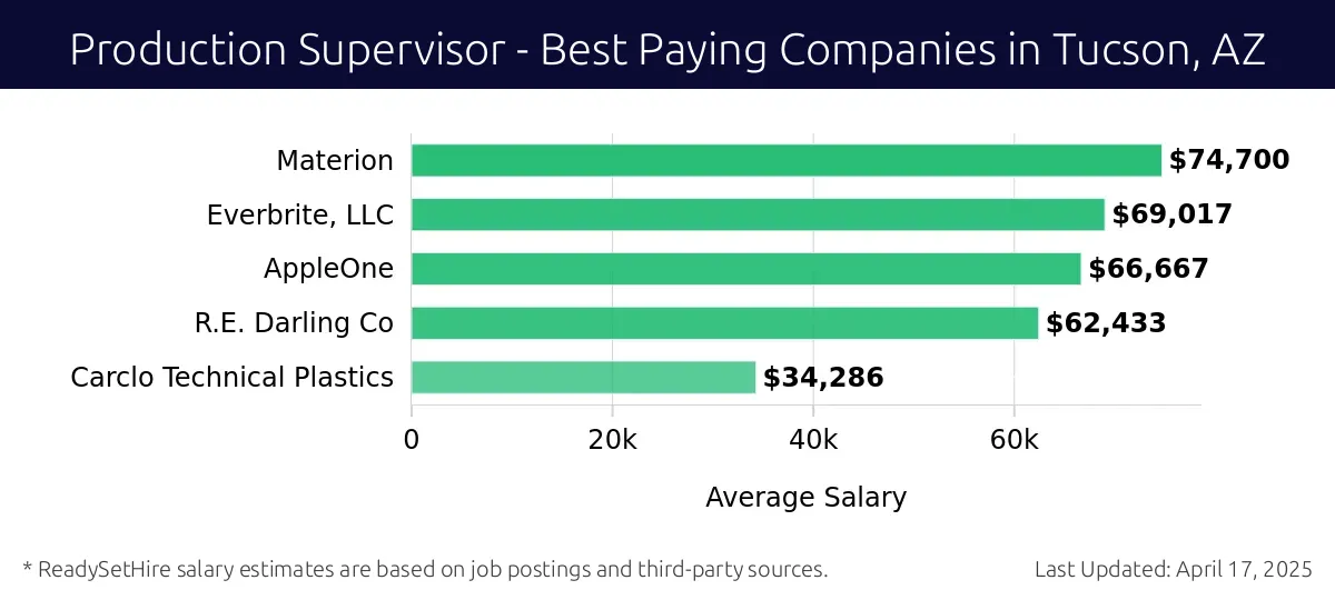 Graph displaying best paying company salaries for Production Supervisor jobs in Tucson, AZ, highlighting Materion with the highest at $74,700 and Carclo Technical Plastics with the lowest at $34,286.