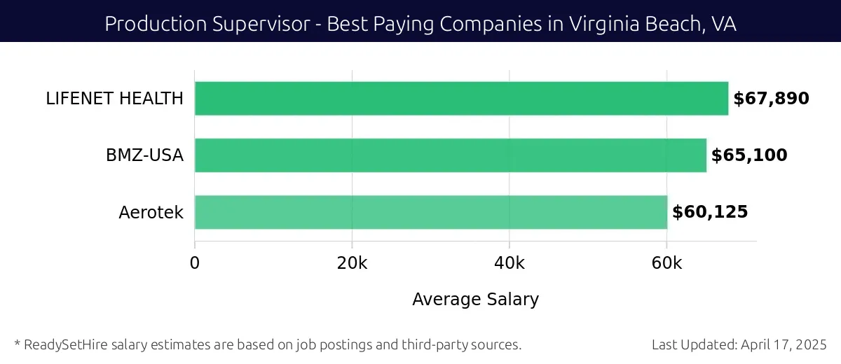 Graph displaying best paying company salaries for Production Supervisor jobs in Virginia Beach, VA, highlighting LIFENET HEALTH with the highest at $67,890 and Aerotek with the lowest at $60,125.