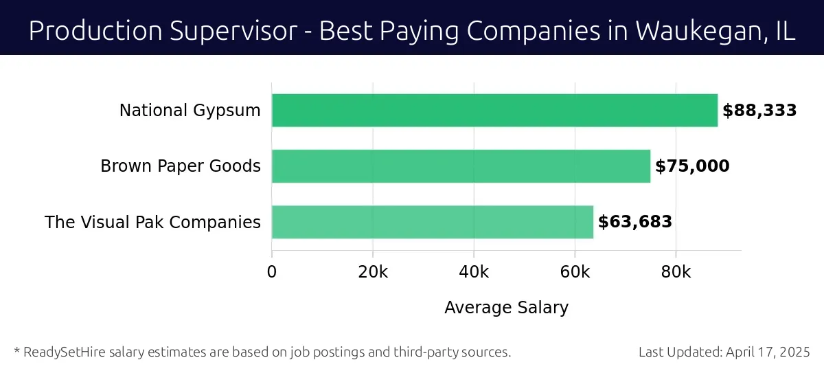 Graph displaying best paying company salaries for Production Supervisor jobs in Waukegan, IL, highlighting National Gypsum with the highest at $88,333 and The Visual Pak Companies with the lowest at $63,683.