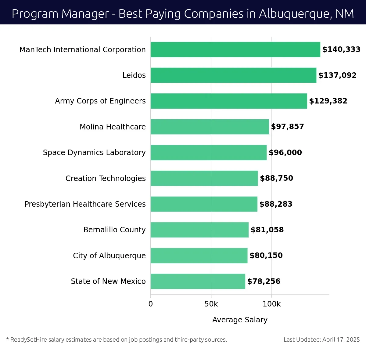 Graph displaying best paying company salaries for Program Manager jobs in Albuquerque, NM, highlighting ManTech International Corporation with the highest at $140,333 and State of New Mexico with the lowest at $78,256.