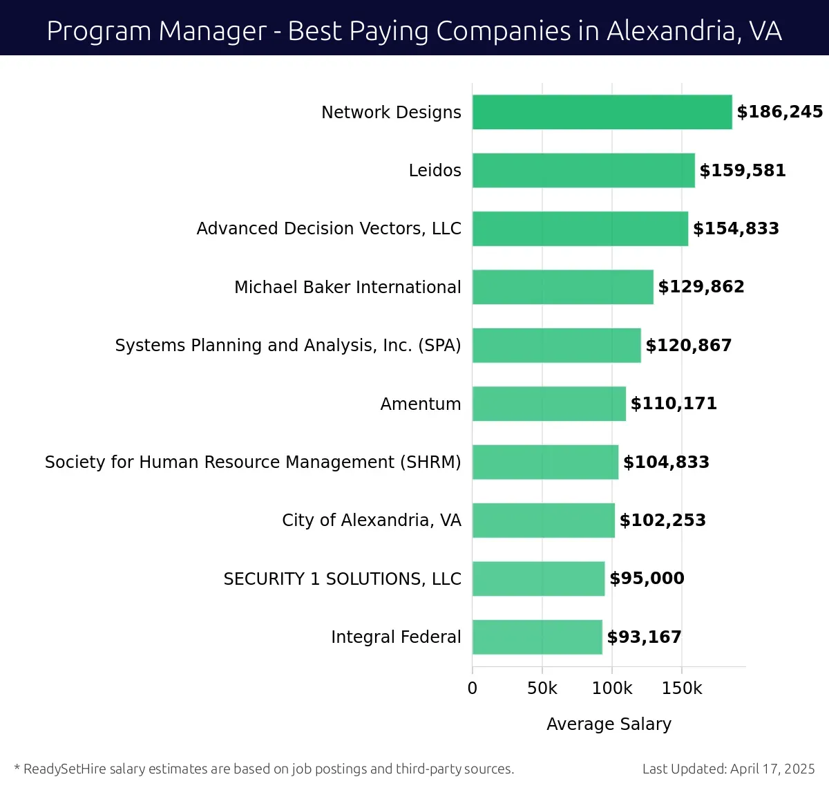 Graph displaying best paying company salaries for Program Manager jobs in Alexandria, VA, highlighting Network Designs with the highest at $186,245 and Integral Federal with the lowest at $93,167.