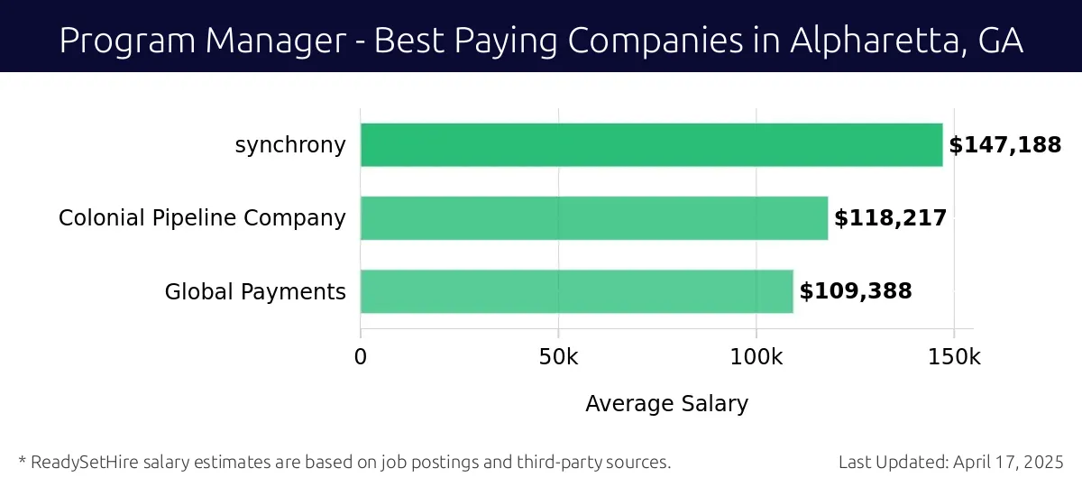 Graph displaying best paying company salaries for Program Manager jobs in Alpharetta, GA, highlighting Synchrony with the highest at $147,188 and Global Payments with the lowest at $109,388.