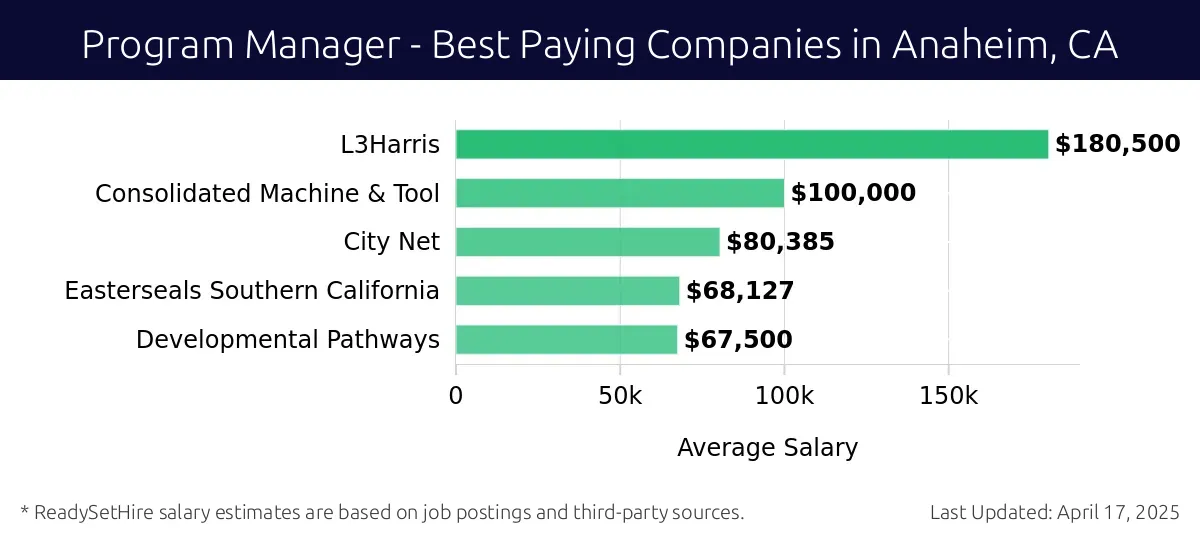 Graph displaying best paying company salaries for Program Manager jobs in Anaheim, CA, highlighting L3Harris with the highest at $180,500 and Developmental Pathways with the lowest at $67,500.