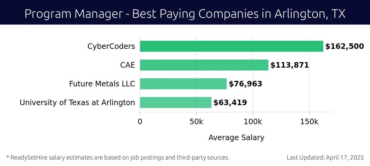 Graph displaying best paying company salaries for Program Manager jobs in Arlington, TX, highlighting CyberCoders with the highest at $162,500 and University of Texas at Arlington with the lowest at $63,419.
